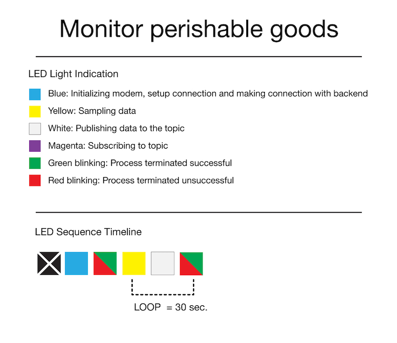 LED sequence/timeline